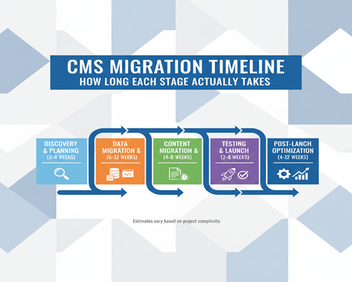 CMS MIGRATION TIMELINE