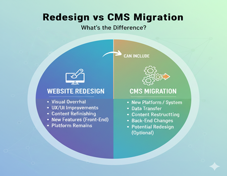 Redesign vs CMS Migration