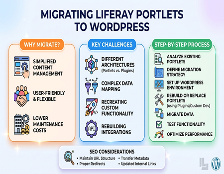 Migrating Liferay Portlets to WordPress