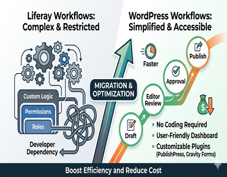 Rebuilding Liferay Workflows in WordPress
