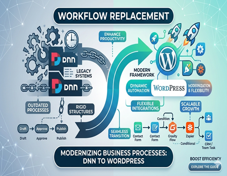 Replace DNN Workflows in WordPress